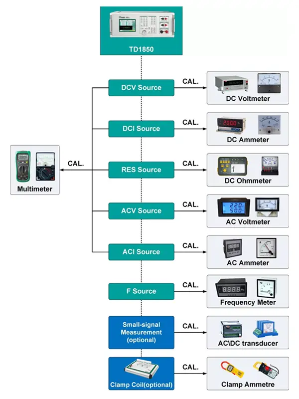 Multifunction Calibrator