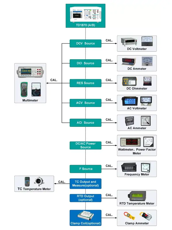 Multifunction Calibrator
